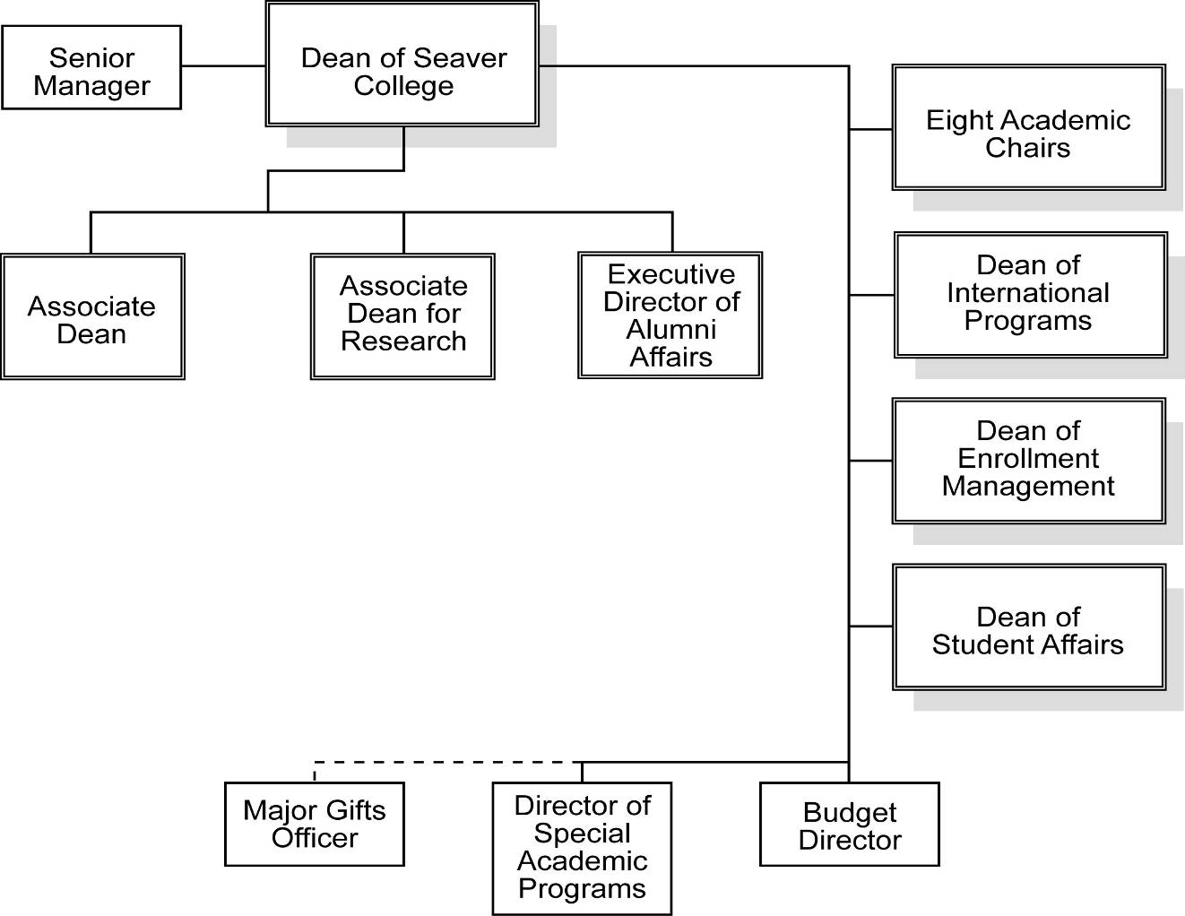 Seaver College Organizational Chart