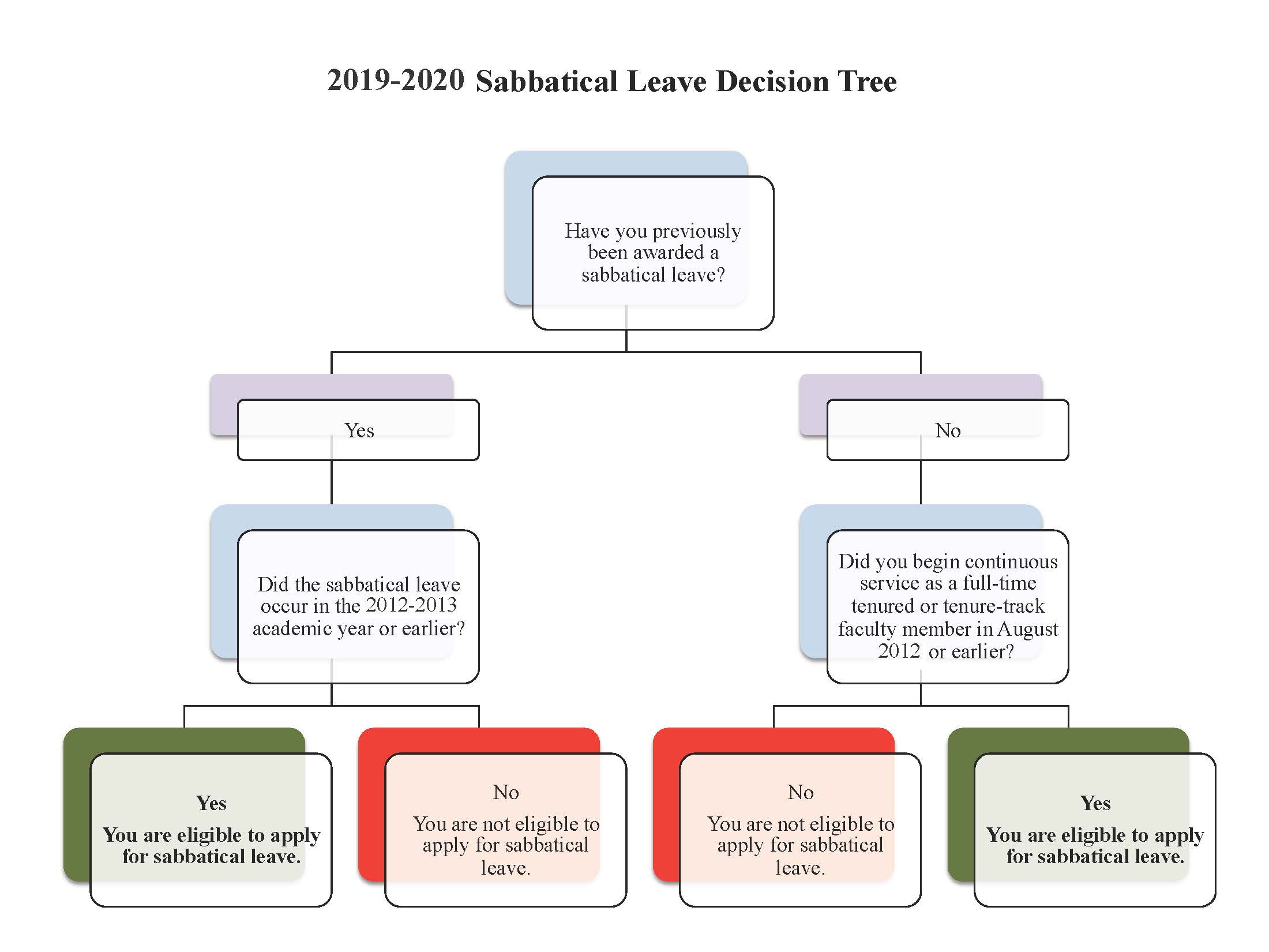 Sabbatical Leave Decision Tree