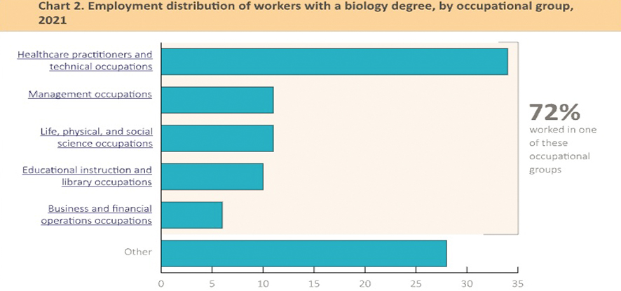 what you can do with a biology degree